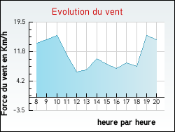 Evolution du vent de la ville Saint-Martin-d'Estr�aux